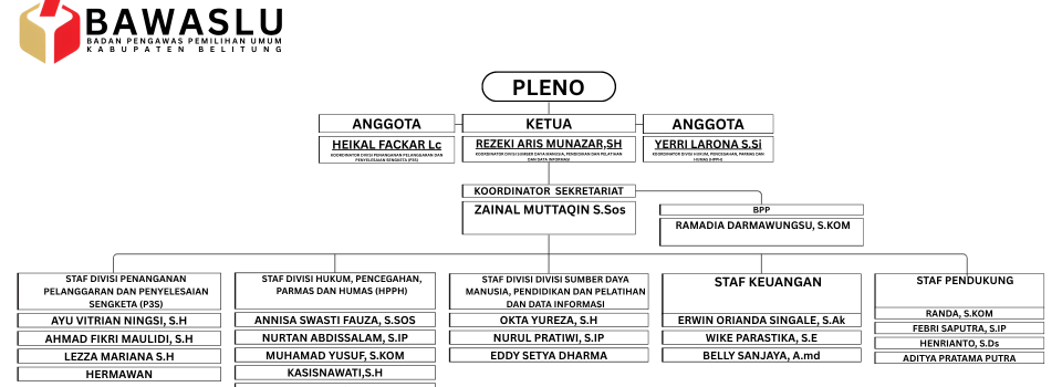 Struktur Lembaga Bawaslu Kabupaten Belitung